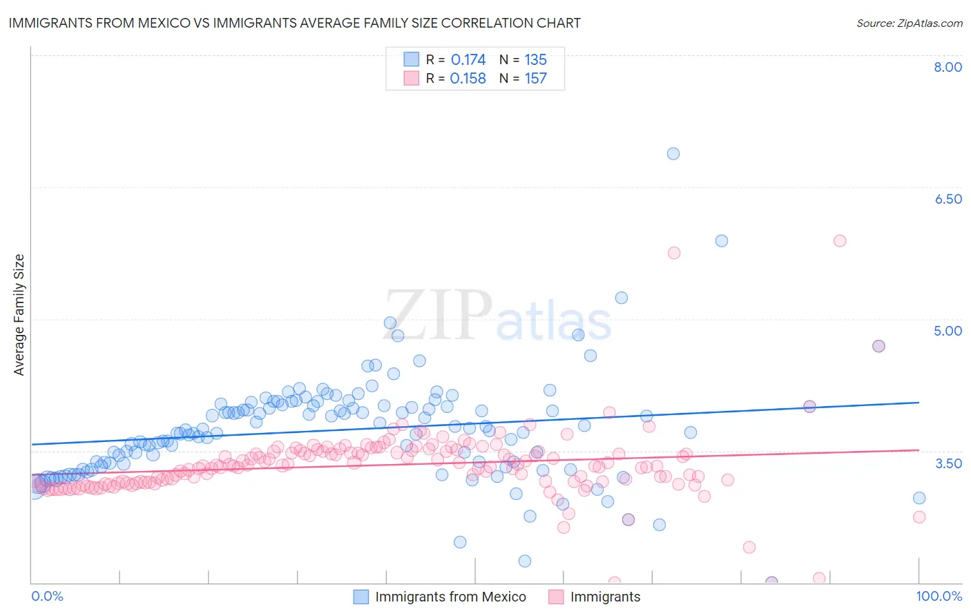 Immigrants from Mexico vs Immigrants Average Family Size