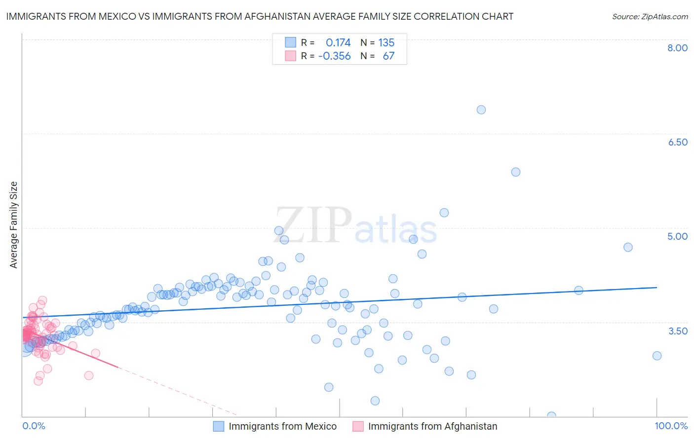 Immigrants from Mexico vs Immigrants from Afghanistan Average Family Size