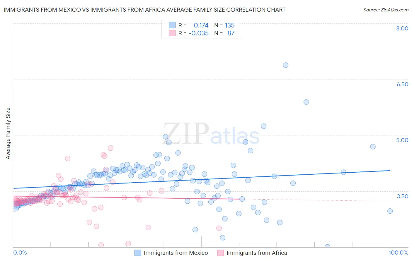 Immigrants from Mexico vs Immigrants from Africa Average Family Size