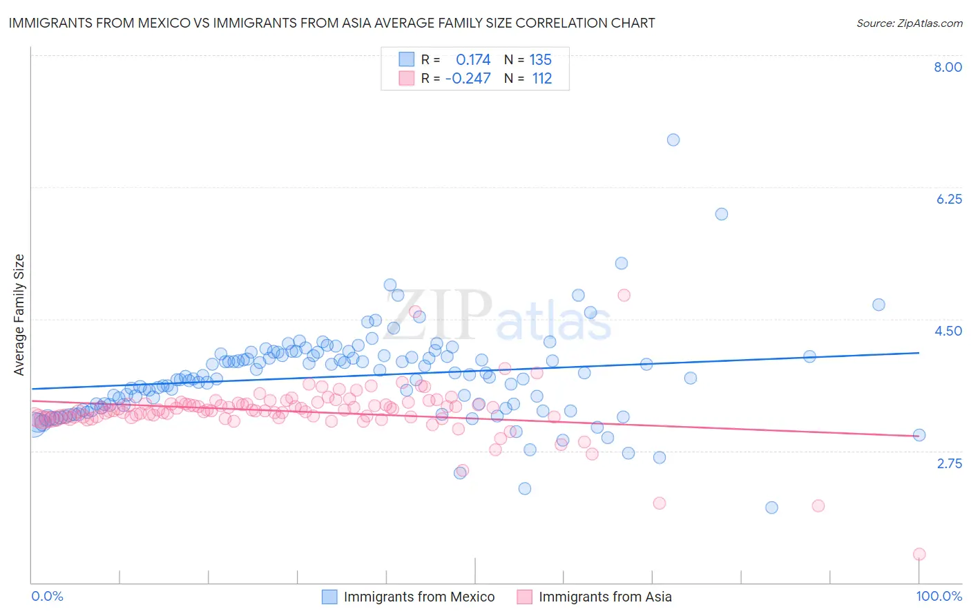 Immigrants from Mexico vs Immigrants from Asia Average Family Size