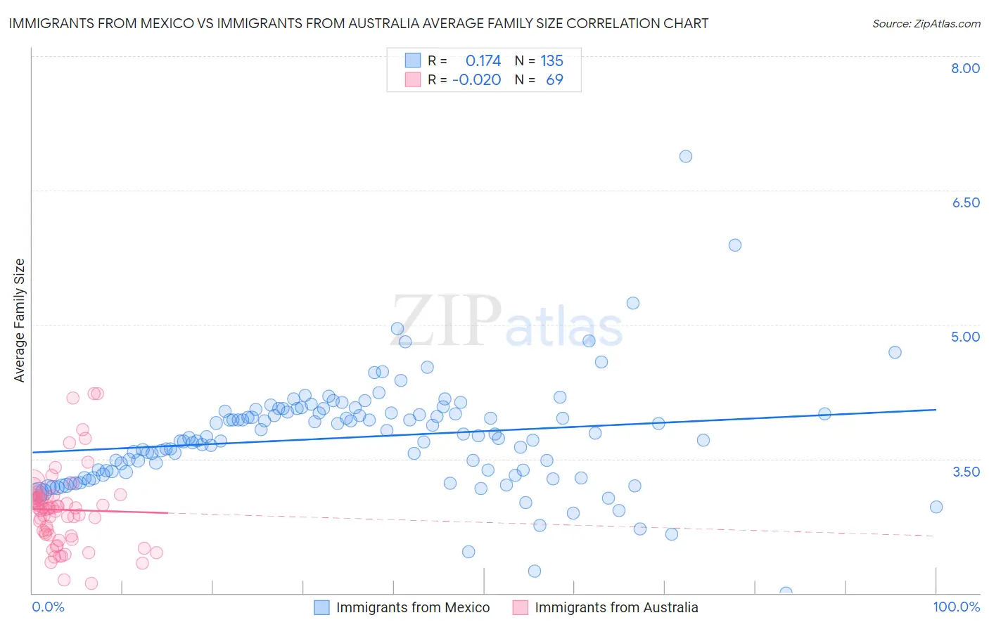 Immigrants from Mexico vs Immigrants from Australia Average Family Size