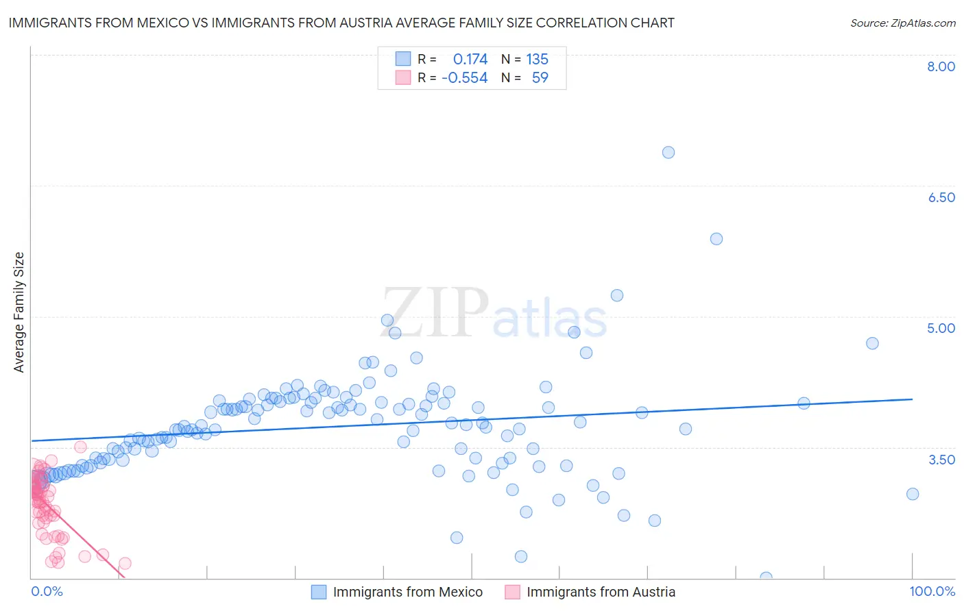 Immigrants from Mexico vs Immigrants from Austria Average Family Size