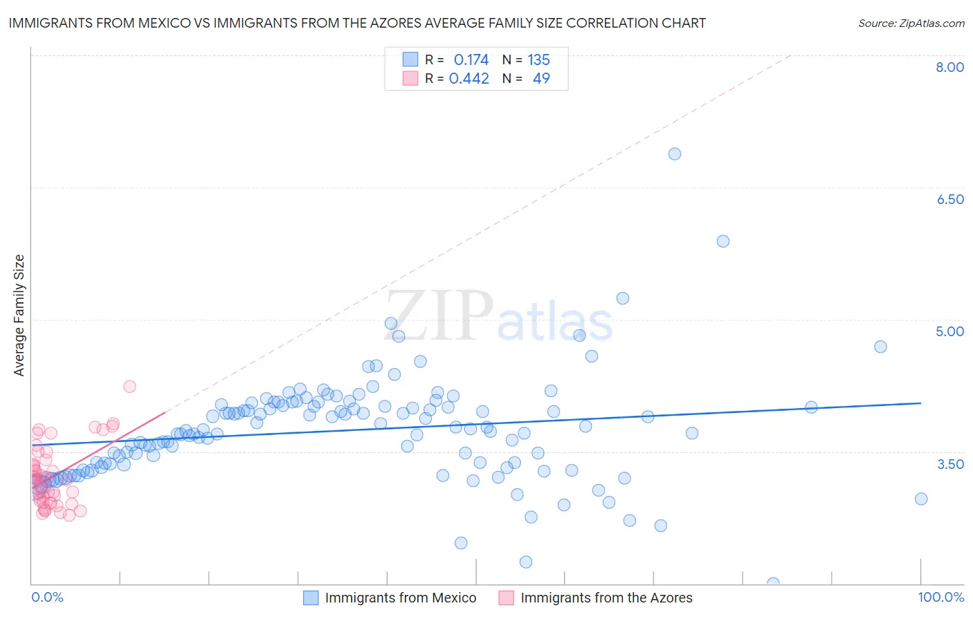 Immigrants from Mexico vs Immigrants from the Azores Average Family Size