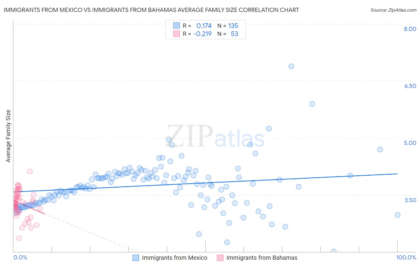 Immigrants from Mexico vs Immigrants from Bahamas Average Family Size