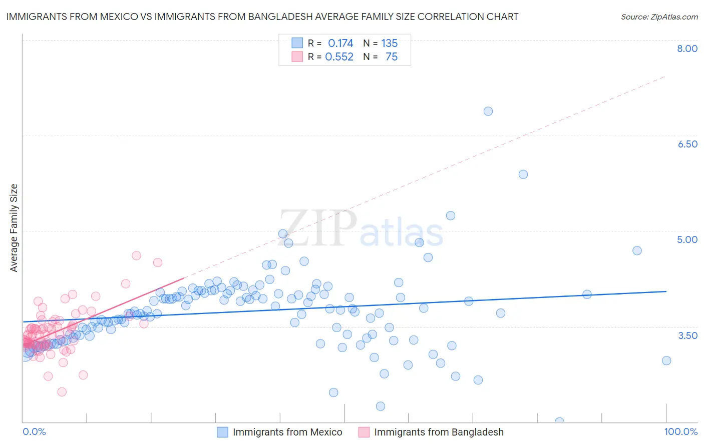 Immigrants from Mexico vs Immigrants from Bangladesh Average Family Size