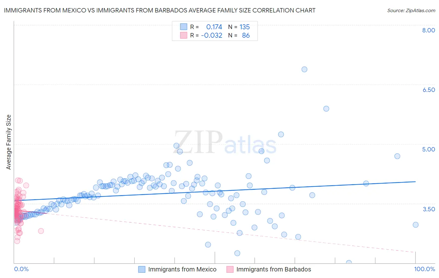 Immigrants from Mexico vs Immigrants from Barbados Average Family Size