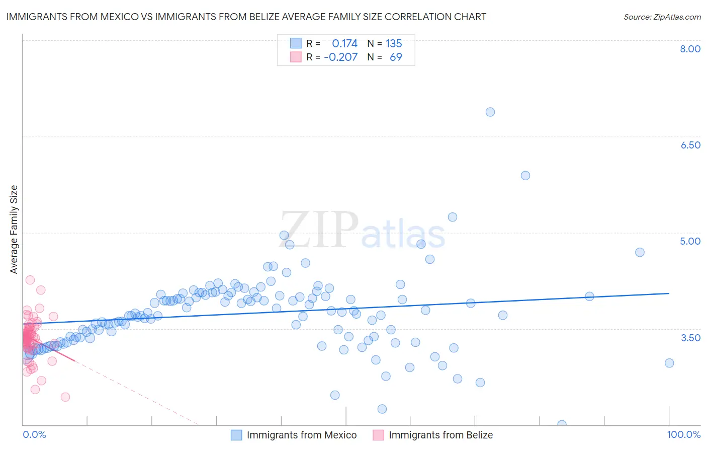 Immigrants from Mexico vs Immigrants from Belize Average Family Size