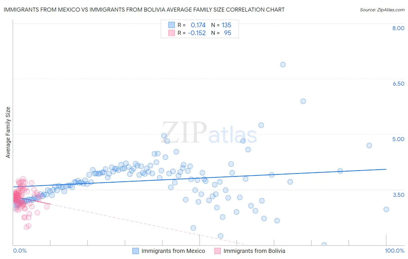 Immigrants from Mexico vs Immigrants from Bolivia Average Family Size