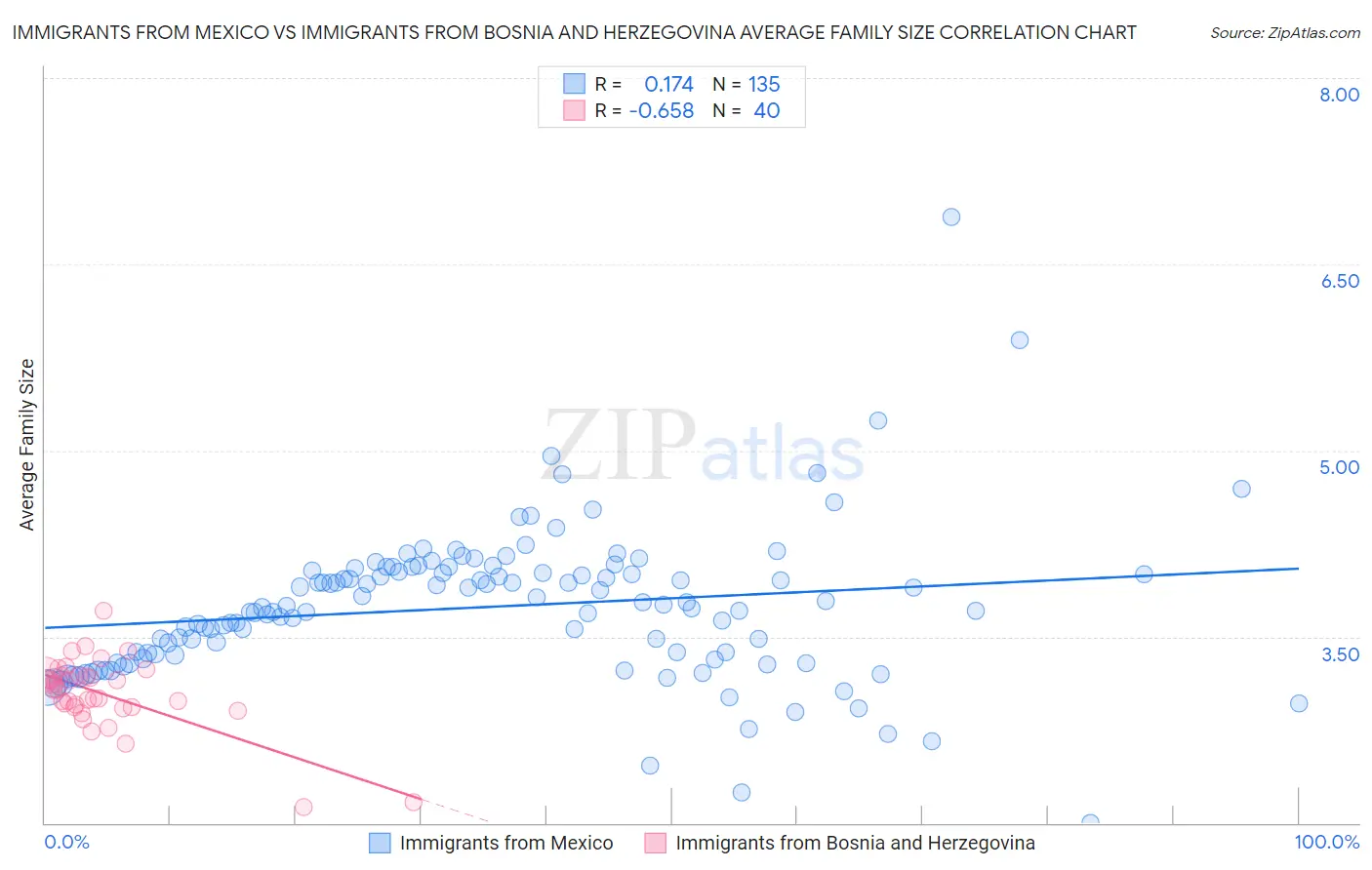 Immigrants from Mexico vs Immigrants from Bosnia and Herzegovina Average Family Size