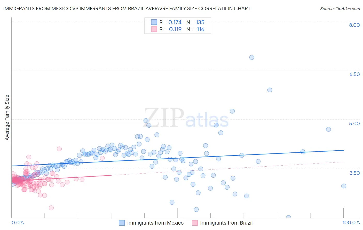 Immigrants from Mexico vs Immigrants from Brazil Average Family Size