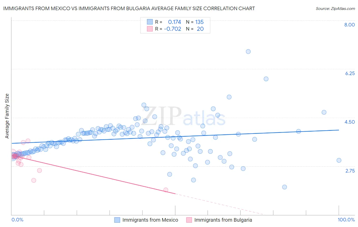 Immigrants from Mexico vs Immigrants from Bulgaria Average Family Size