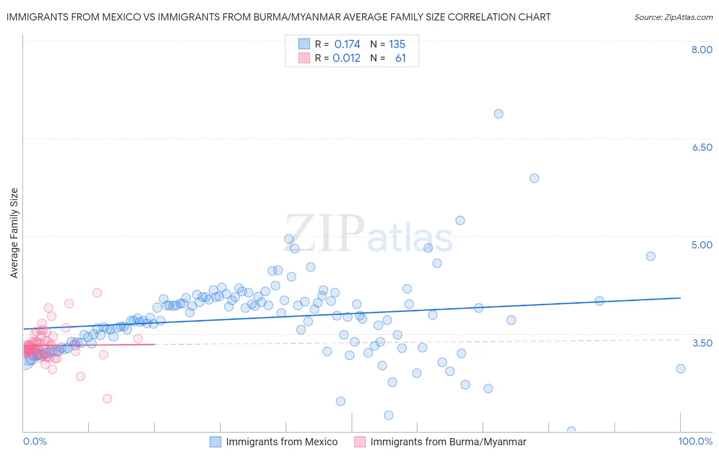 Immigrants from Mexico vs Immigrants from Burma/Myanmar Average Family Size