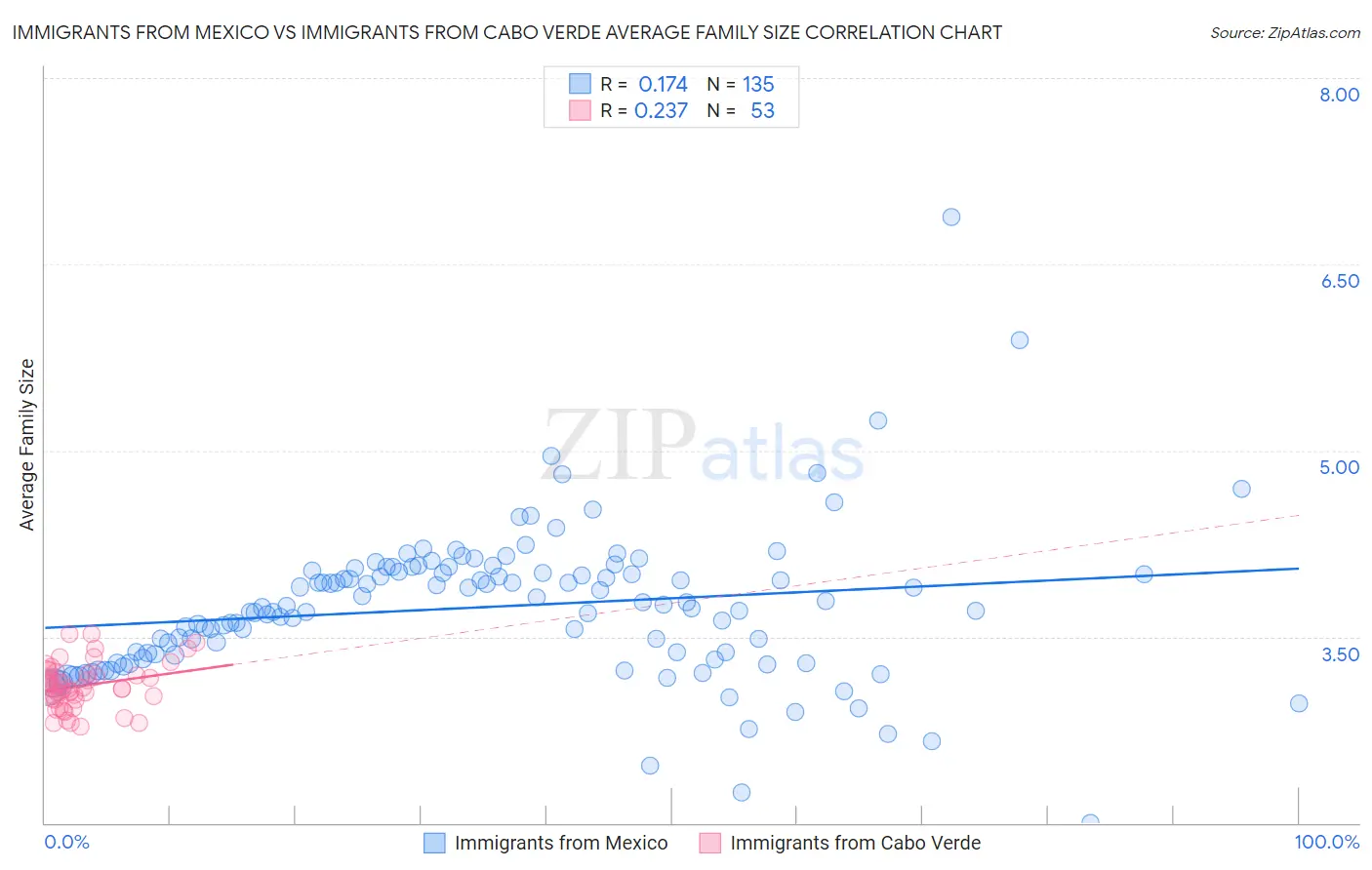 Immigrants from Mexico vs Immigrants from Cabo Verde Average Family Size