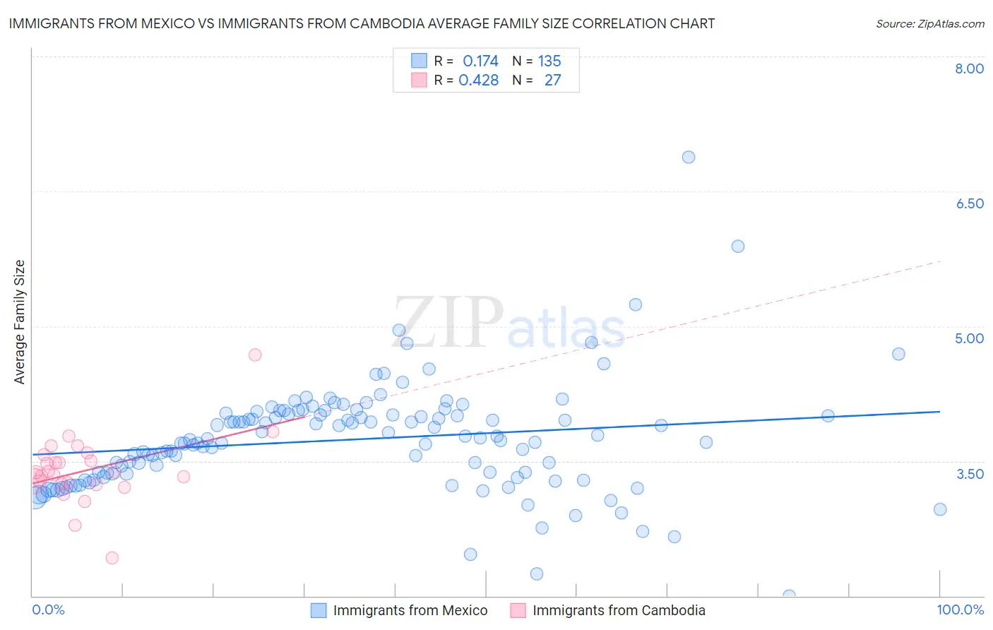 Immigrants from Mexico vs Immigrants from Cambodia Average Family Size