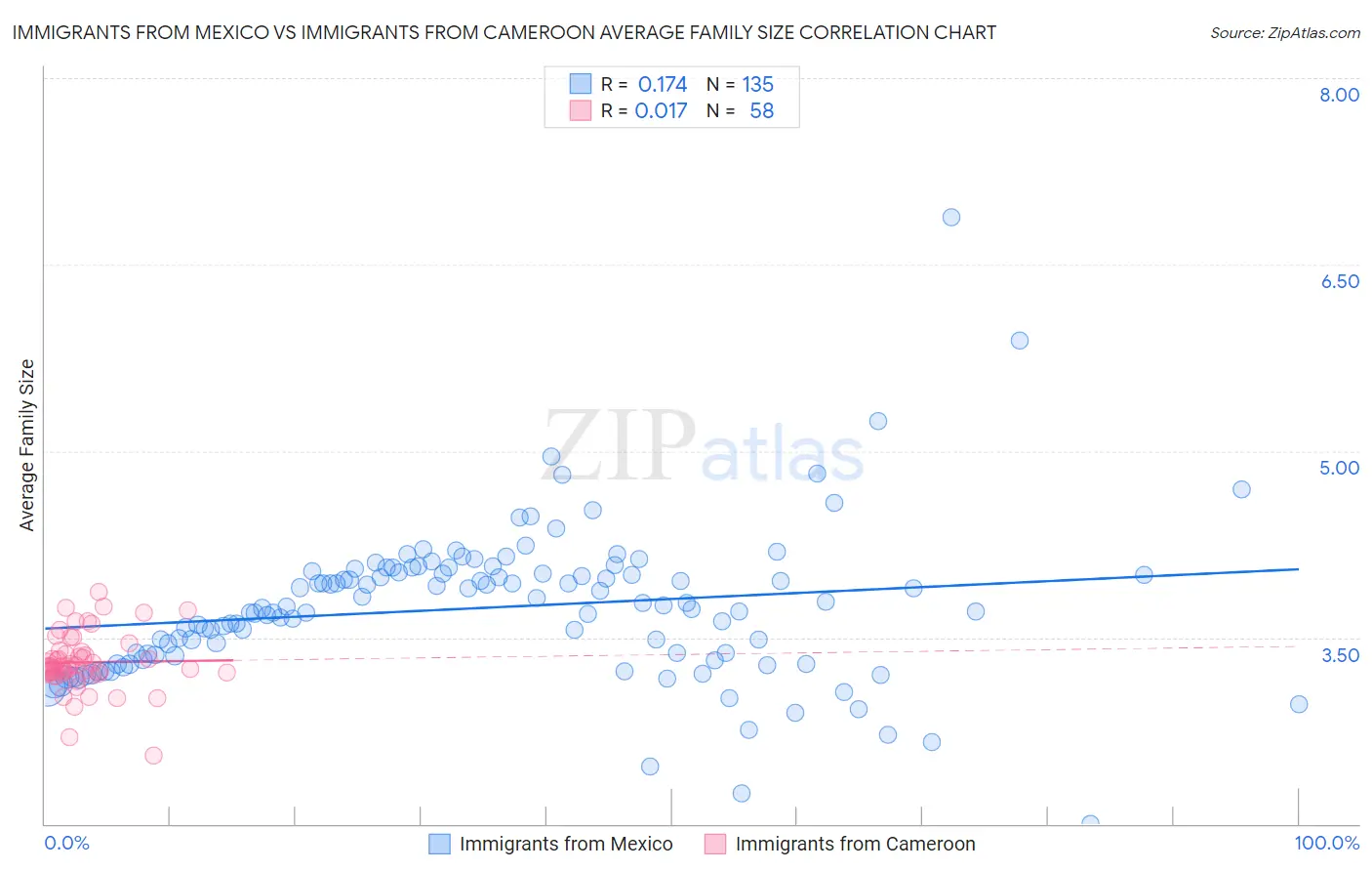 Immigrants from Mexico vs Immigrants from Cameroon Average Family Size