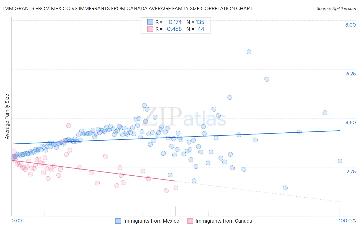 Immigrants from Mexico vs Immigrants from Canada Average Family Size