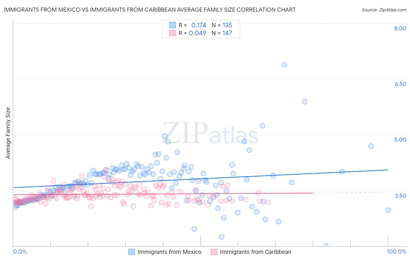 Immigrants from Mexico vs Immigrants from Caribbean Average Family Size
