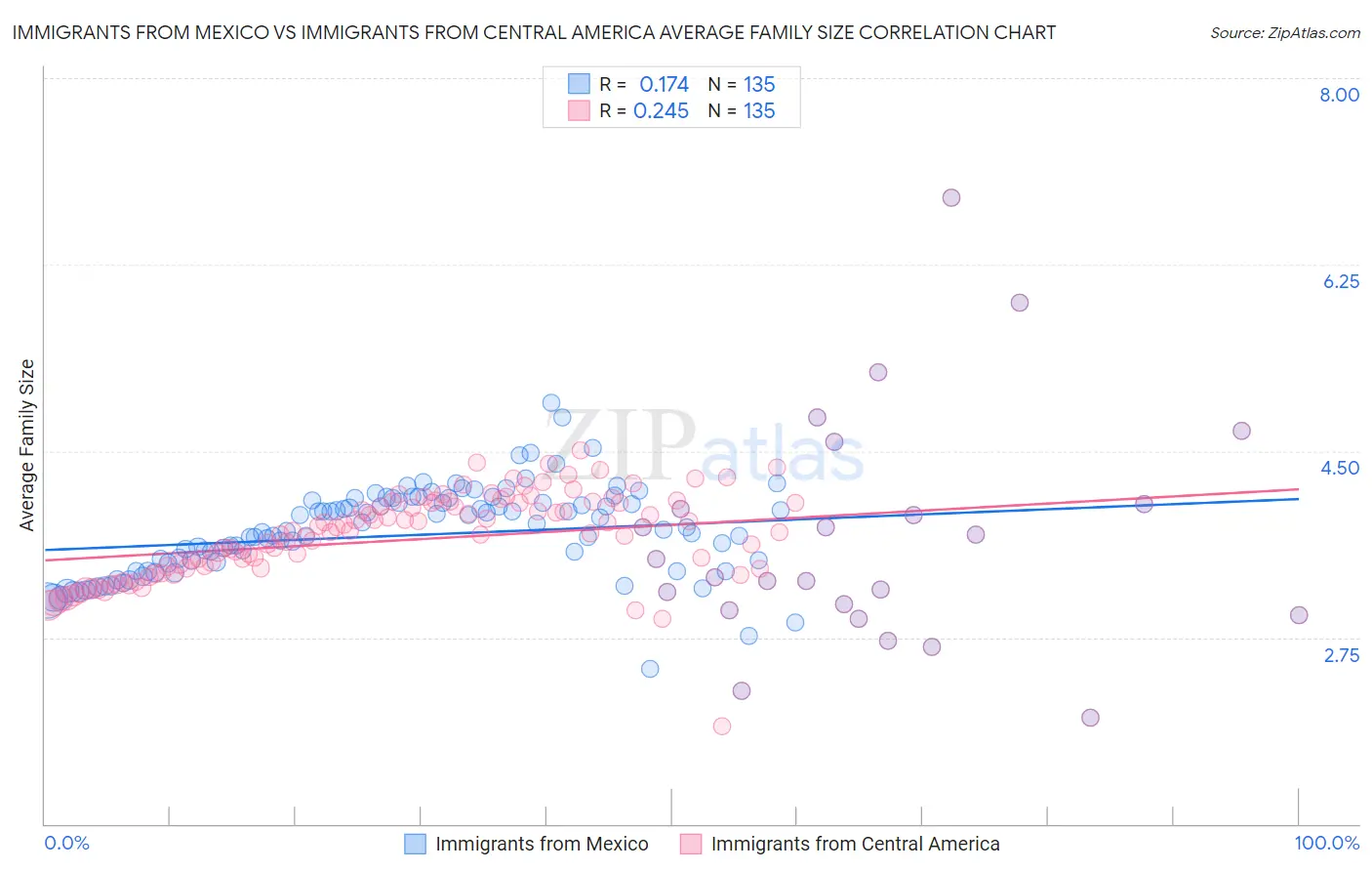 Immigrants from Mexico vs Immigrants from Central America Average Family Size