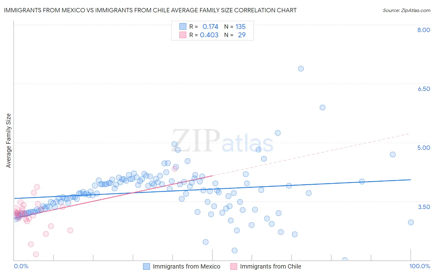 Immigrants from Mexico vs Immigrants from Chile Average Family Size