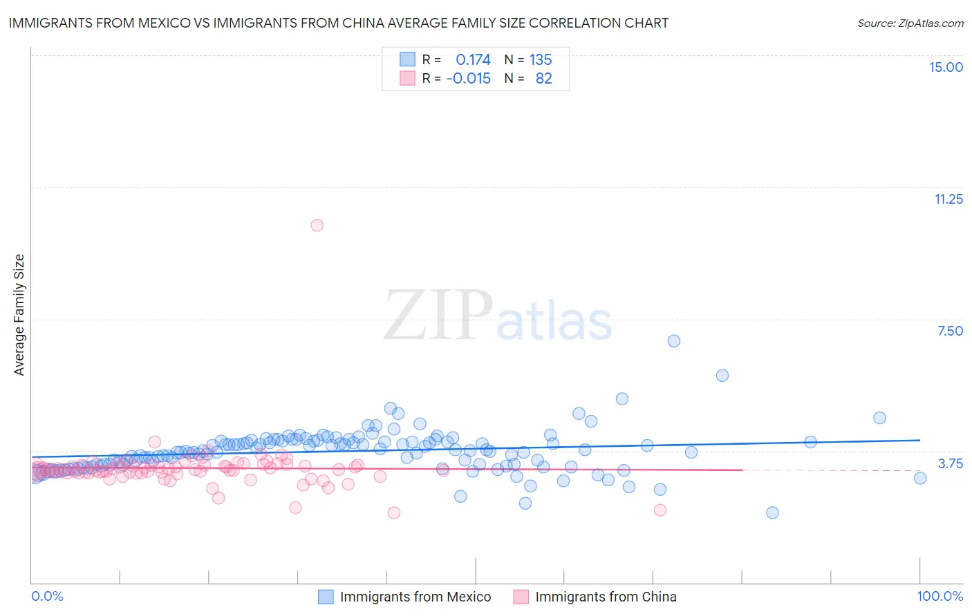 Immigrants from Mexico vs Immigrants from China Average Family Size