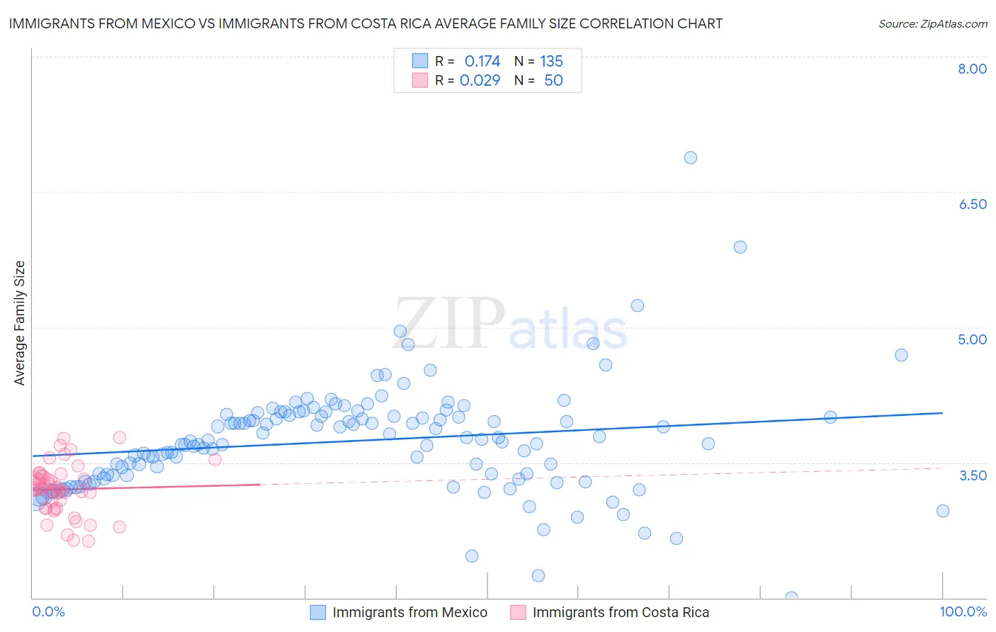 Immigrants from Mexico vs Immigrants from Costa Rica Average Family Size