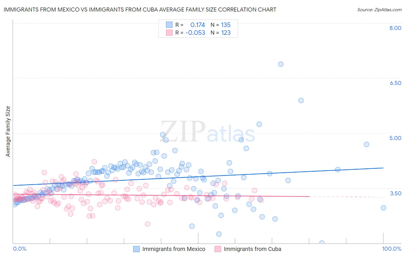 Immigrants from Mexico vs Immigrants from Cuba Average Family Size