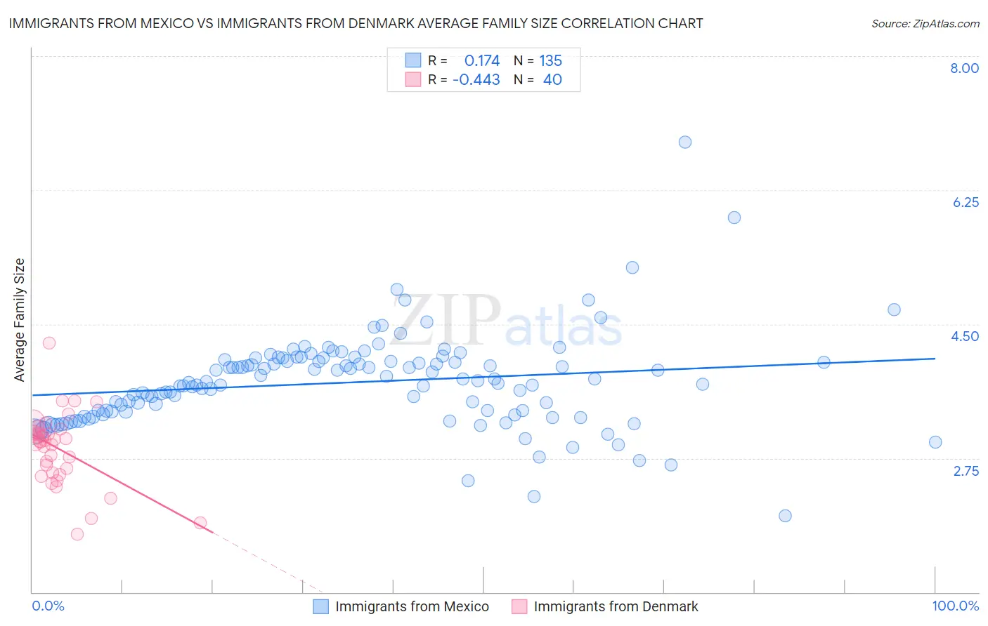 Immigrants from Mexico vs Immigrants from Denmark Average Family Size