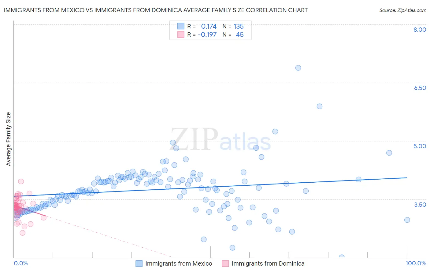 Immigrants from Mexico vs Immigrants from Dominica Average Family Size