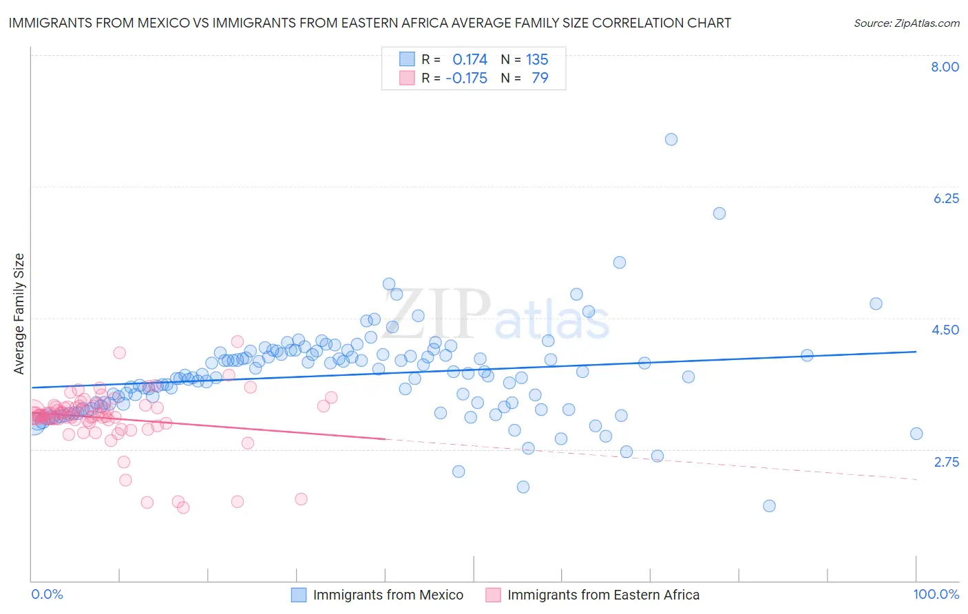 Immigrants from Mexico vs Immigrants from Eastern Africa Average Family Size