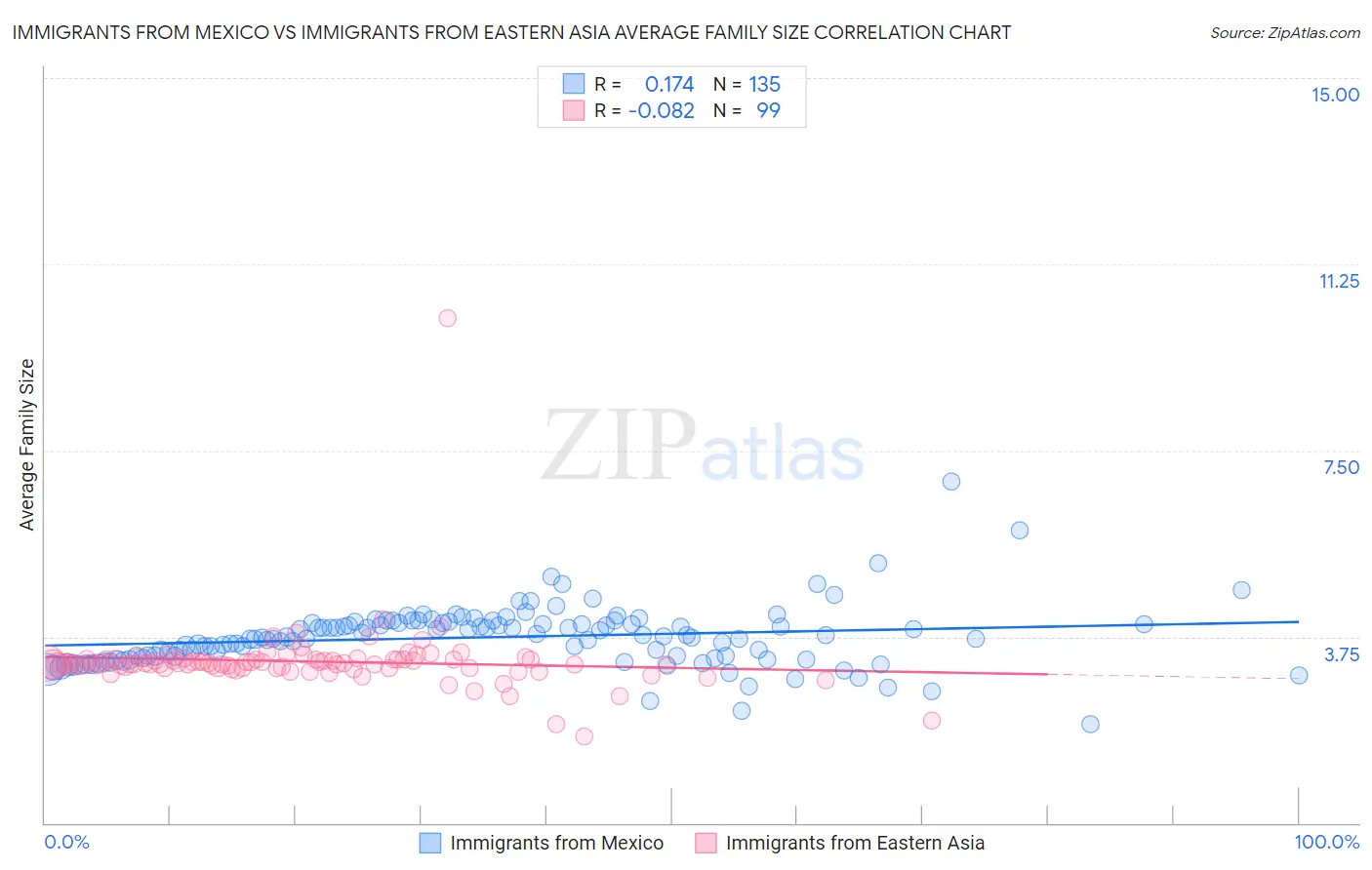 Immigrants from Mexico vs Immigrants from Eastern Asia Average Family Size