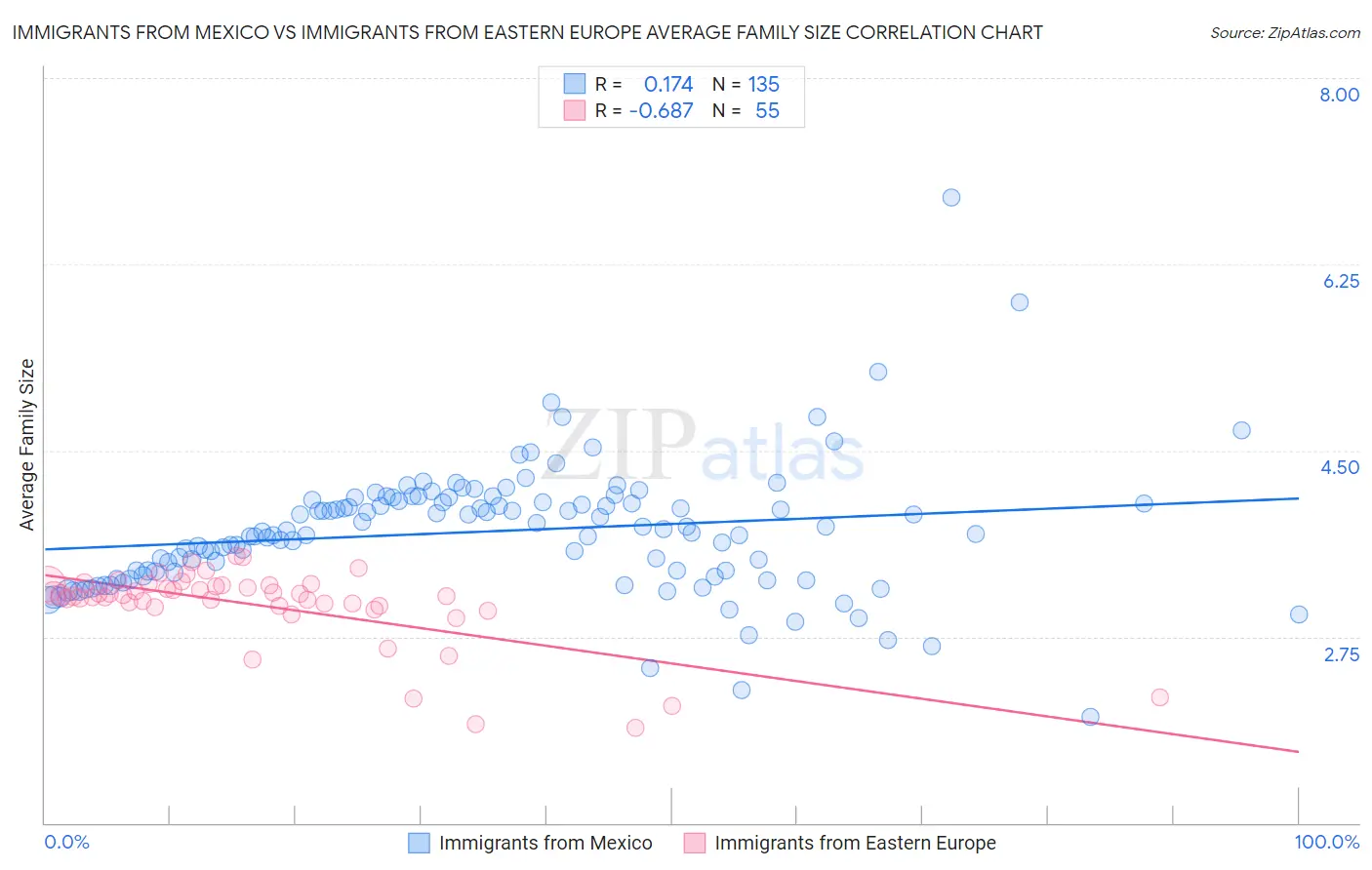 Immigrants from Mexico vs Immigrants from Eastern Europe Average Family Size