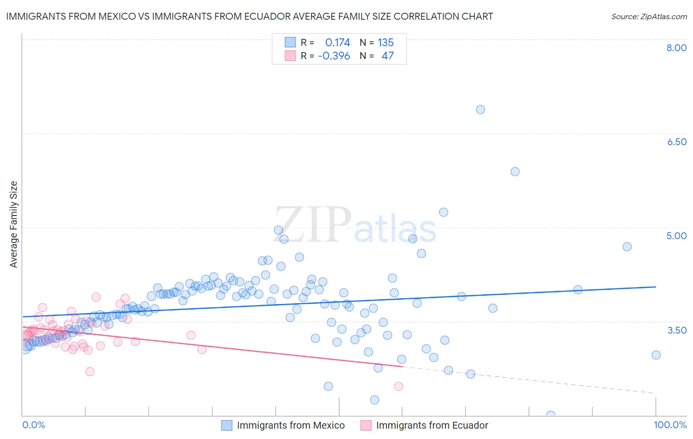 Immigrants from Mexico vs Immigrants from Ecuador Average Family Size