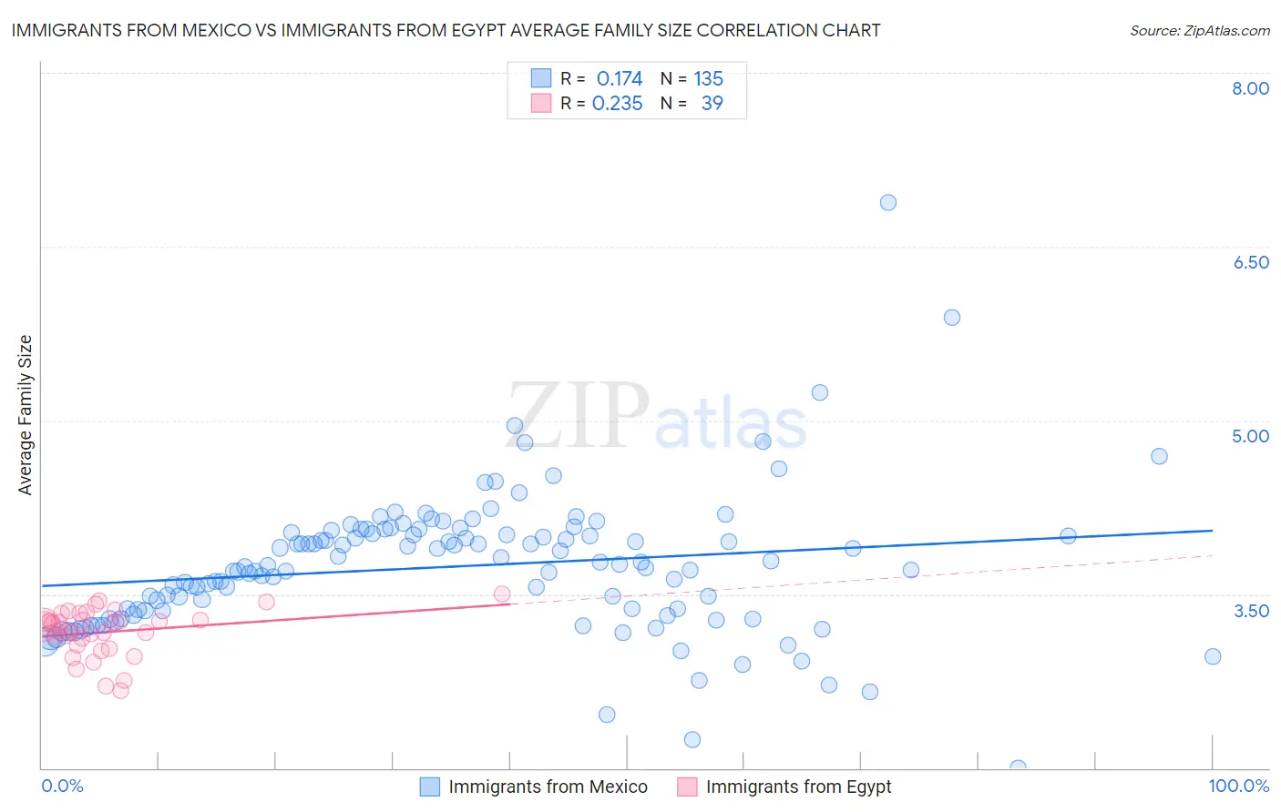 Immigrants from Mexico vs Immigrants from Egypt Average Family Size