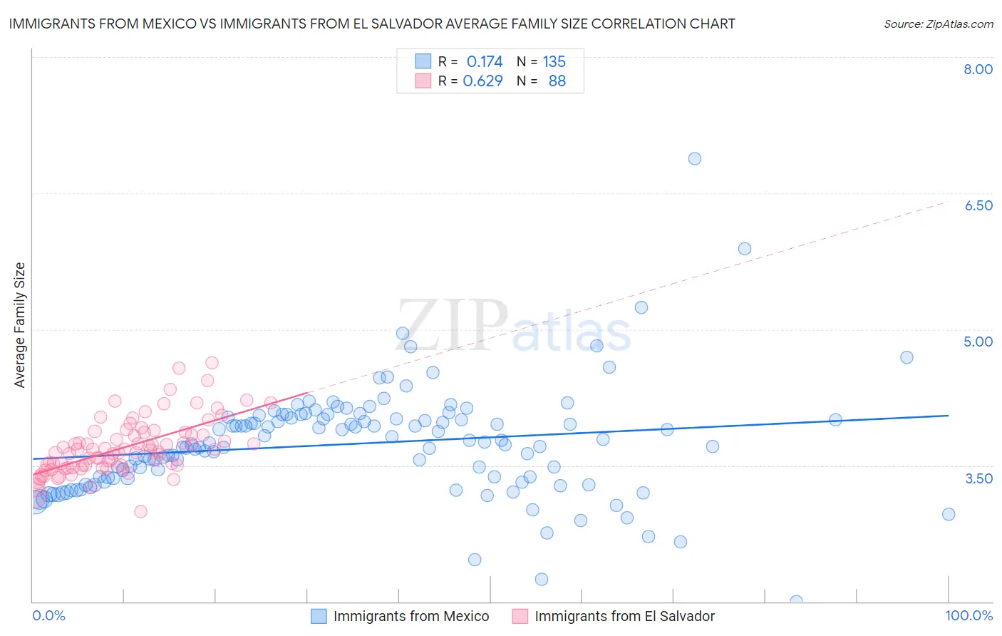 Immigrants from Mexico vs Immigrants from El Salvador Average Family Size