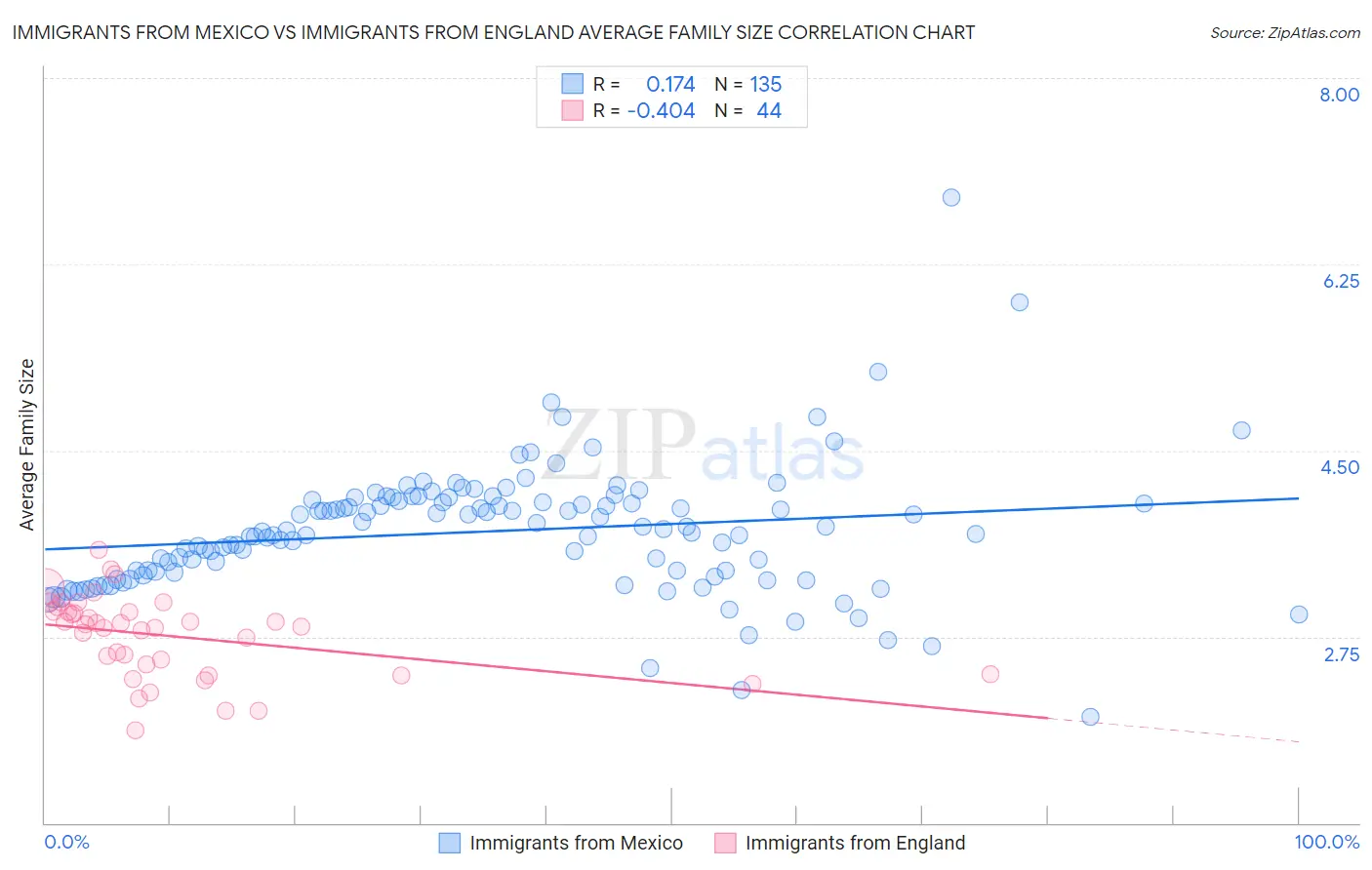 Immigrants from Mexico vs Immigrants from England Average Family Size