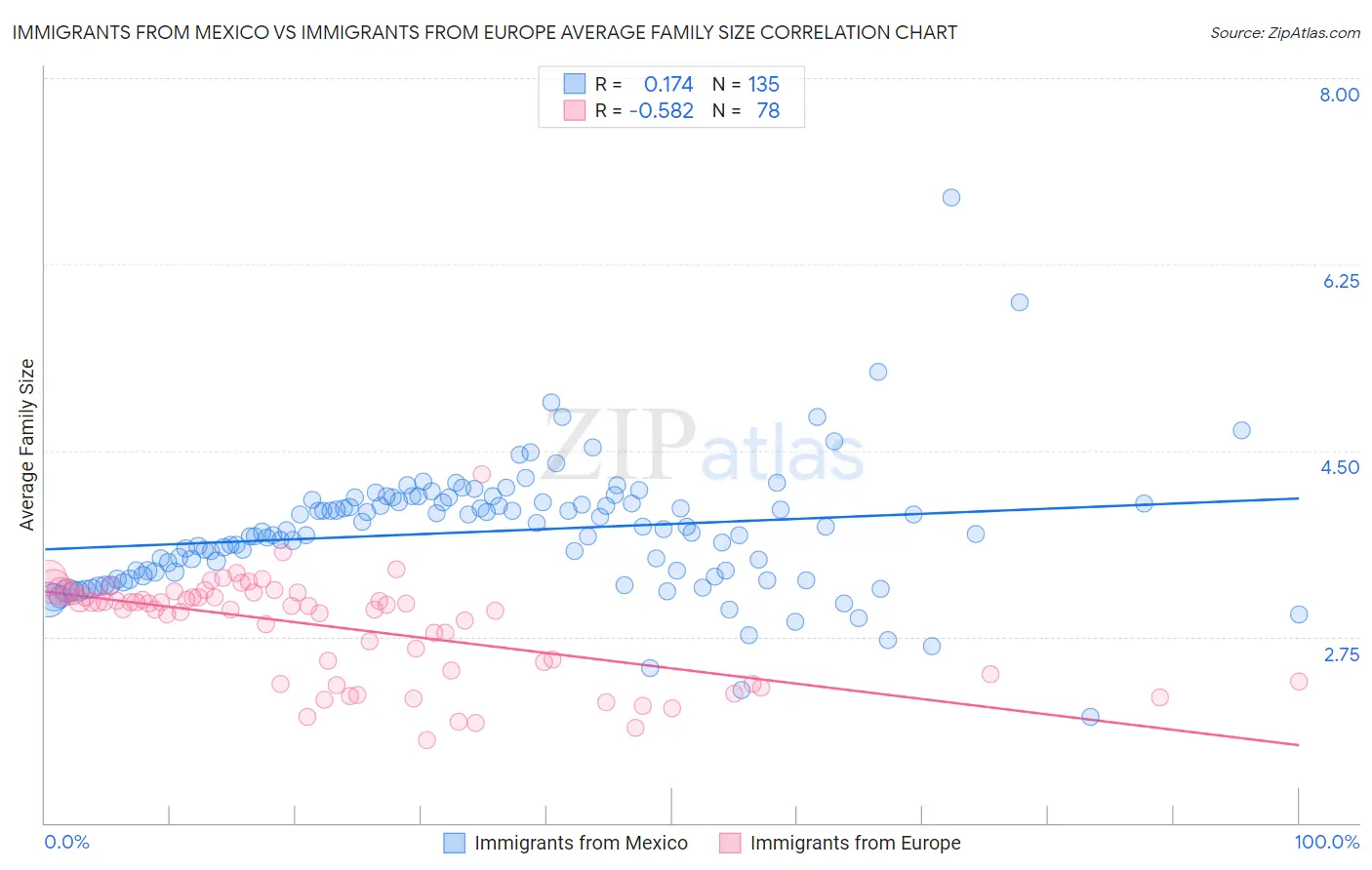 Immigrants from Mexico vs Immigrants from Europe Average Family Size