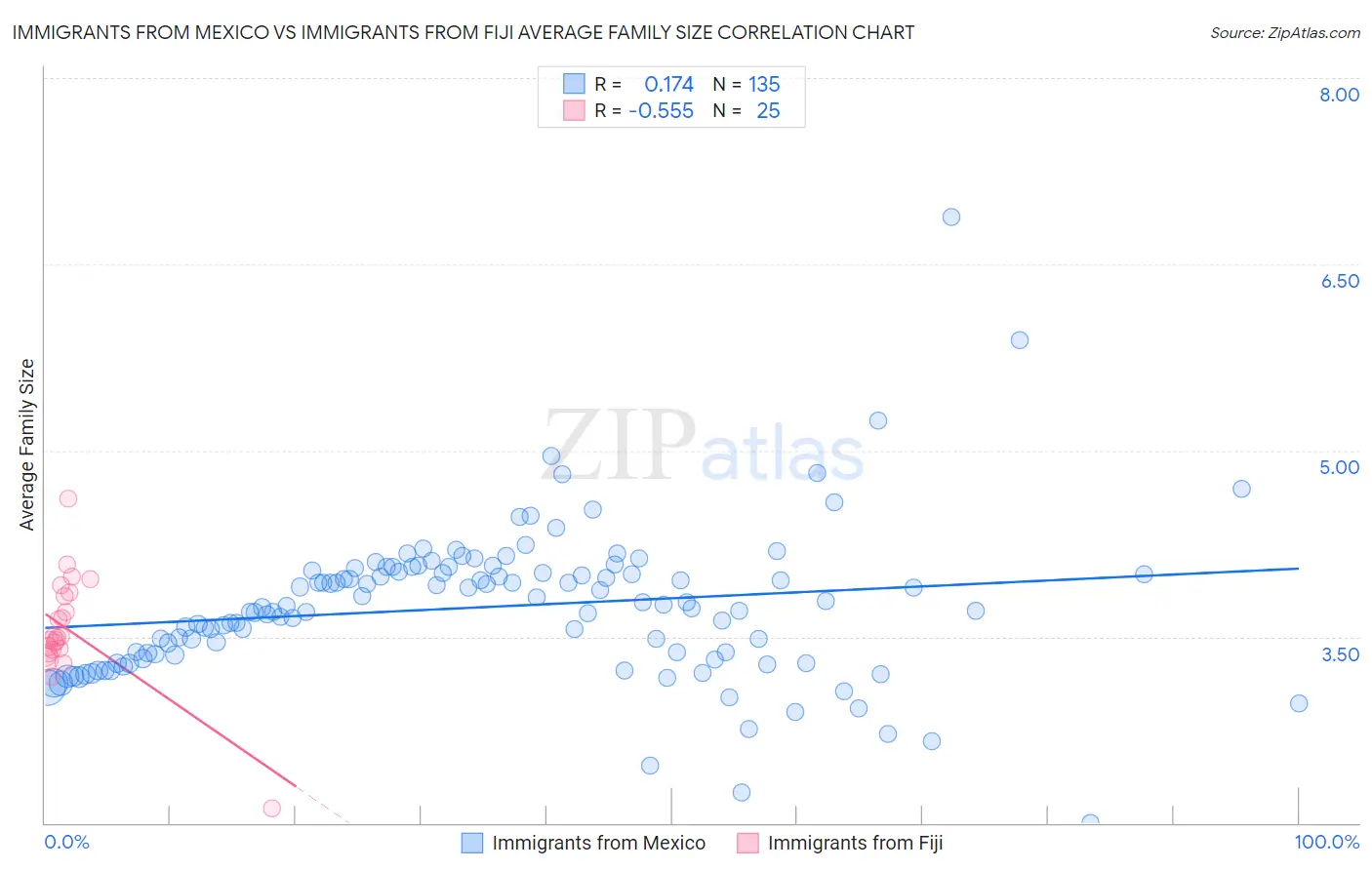 Immigrants from Mexico vs Immigrants from Fiji Average Family Size