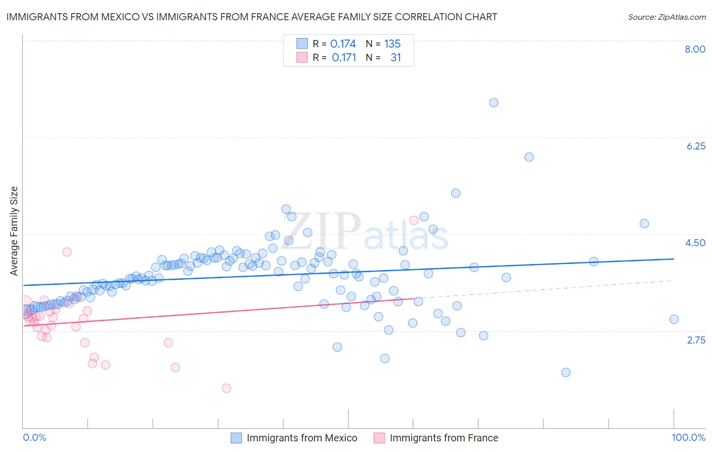 Immigrants from Mexico vs Immigrants from France Average Family Size