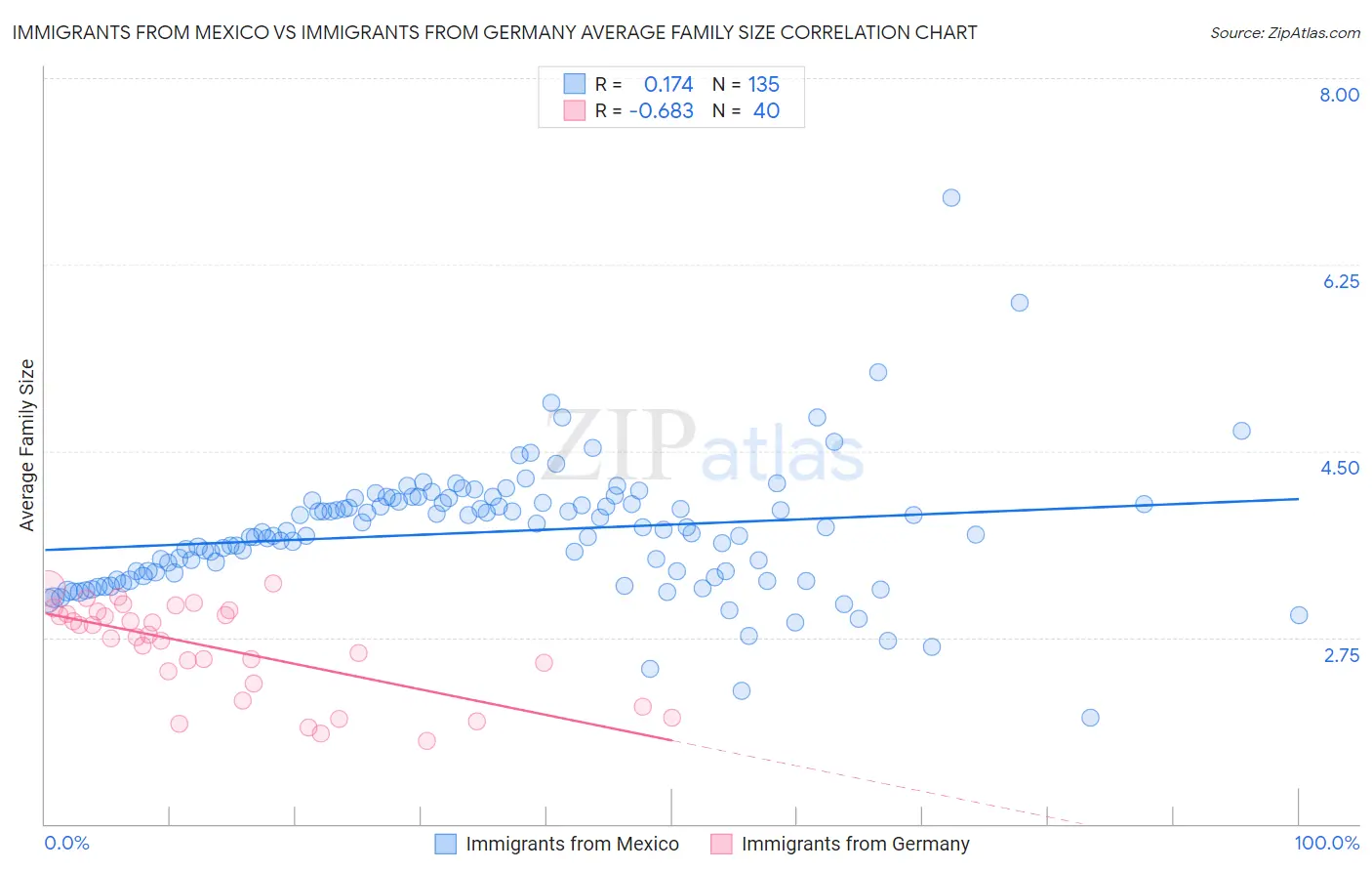 Immigrants from Mexico vs Immigrants from Germany Average Family Size