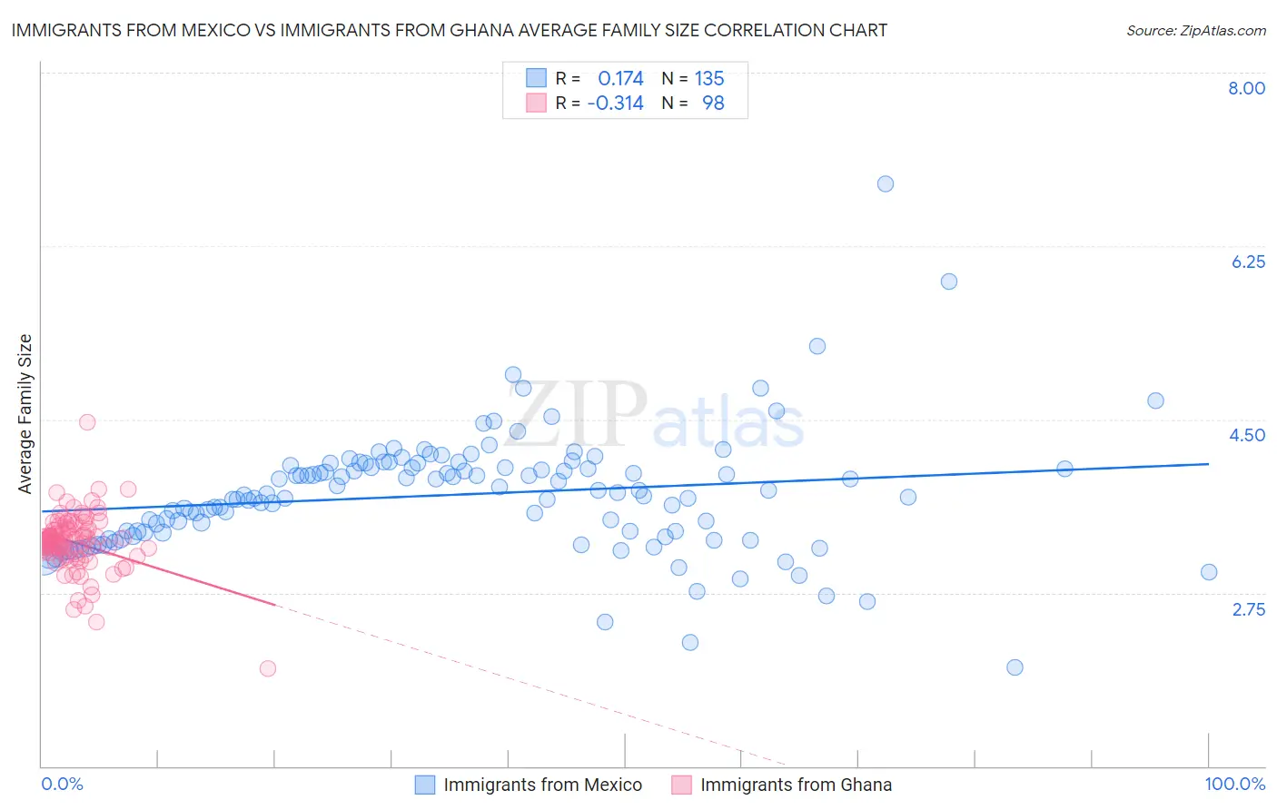 Immigrants from Mexico vs Immigrants from Ghana Average Family Size