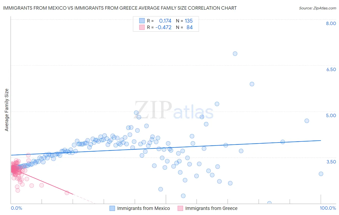 Immigrants from Mexico vs Immigrants from Greece Average Family Size