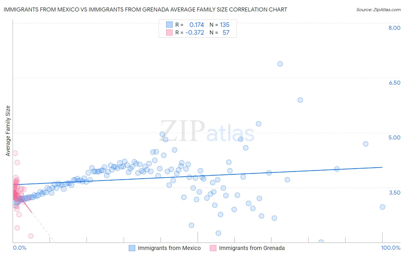 Immigrants from Mexico vs Immigrants from Grenada Average Family Size