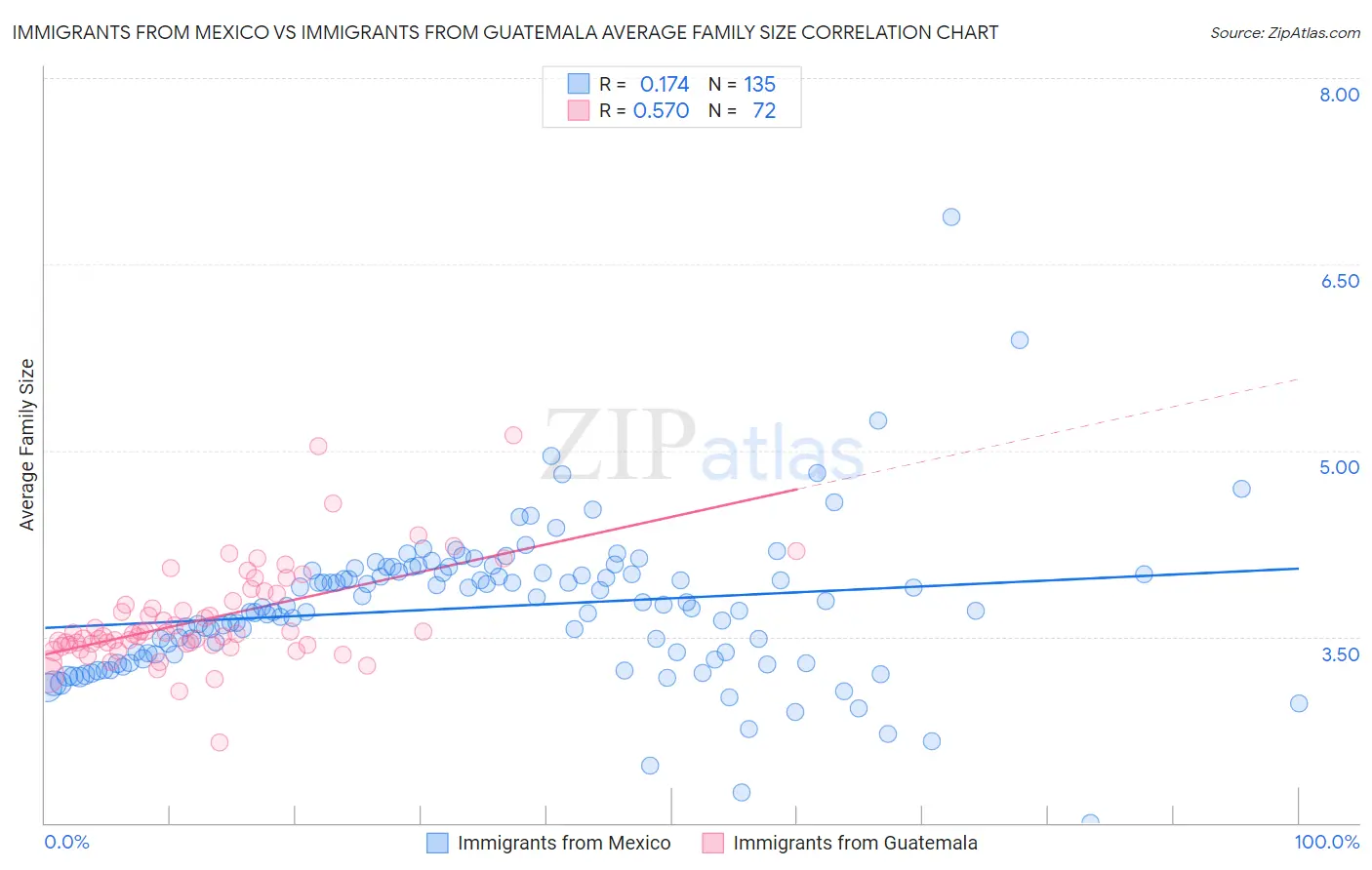 Immigrants from Mexico vs Immigrants from Guatemala Average Family Size