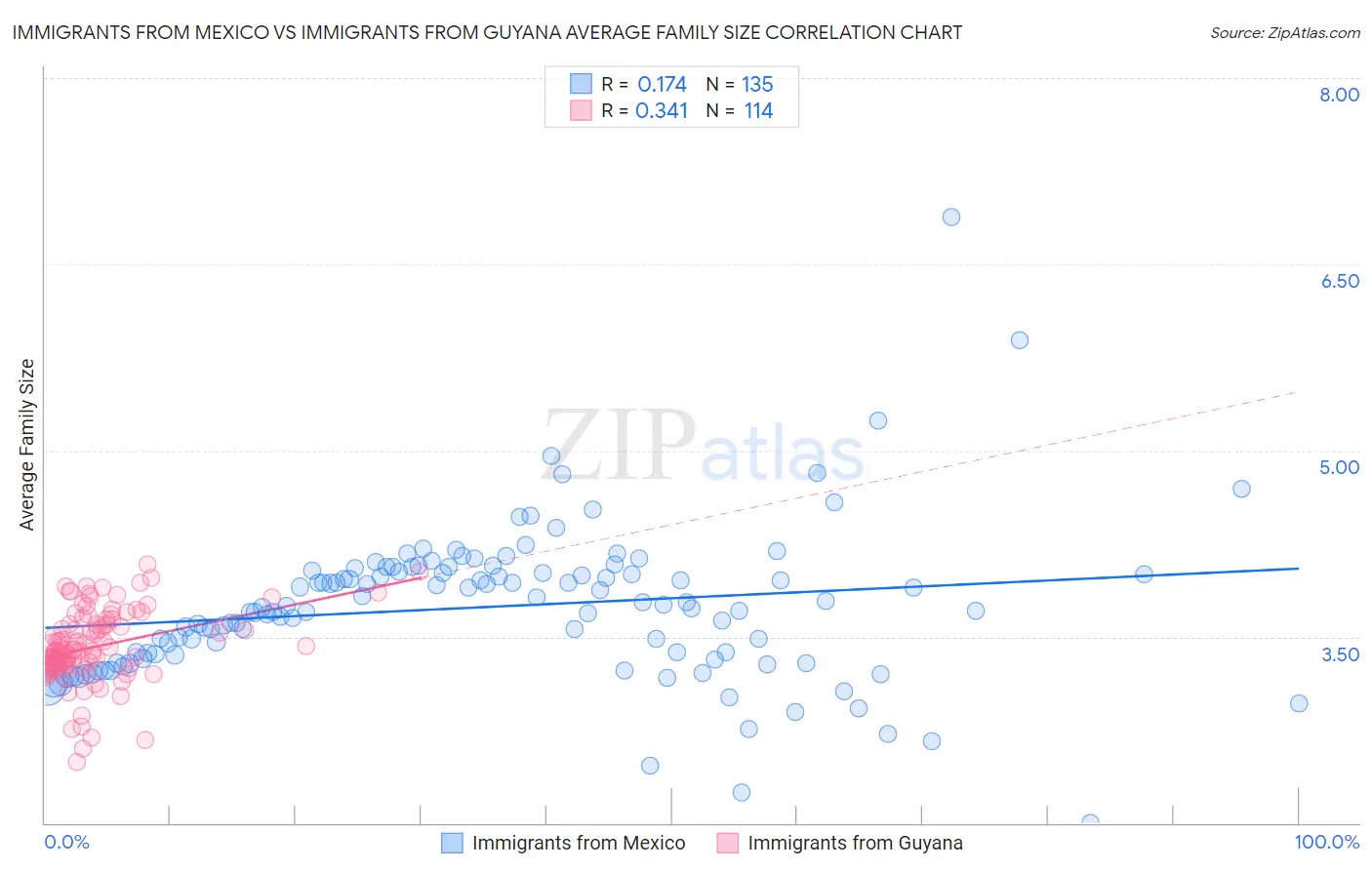 Immigrants from Mexico vs Immigrants from Guyana Average Family Size