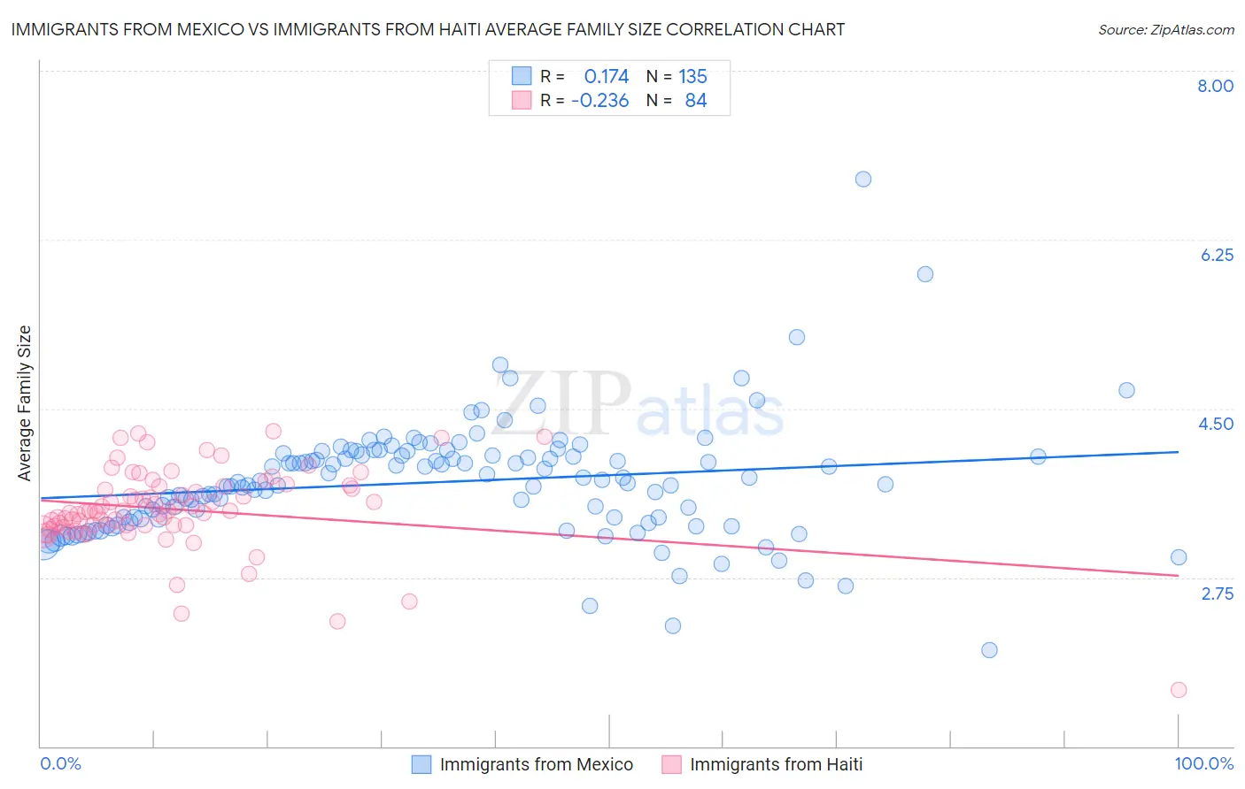 Immigrants from Mexico vs Immigrants from Haiti Average Family Size