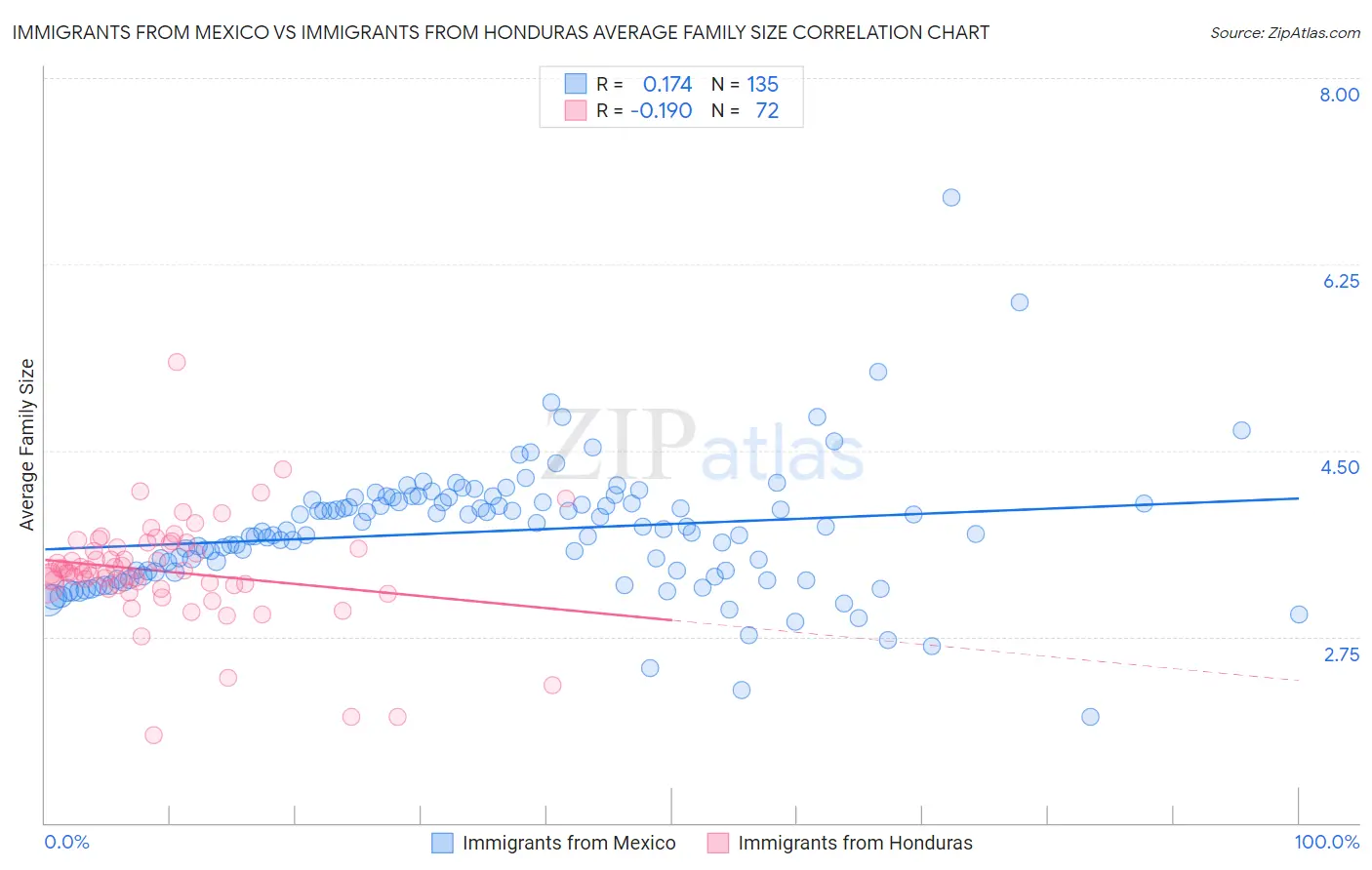 Immigrants from Mexico vs Immigrants from Honduras Average Family Size