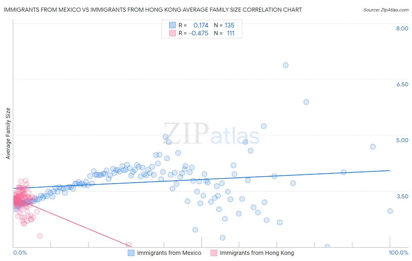 Immigrants from Mexico vs Immigrants from Hong Kong Average Family Size