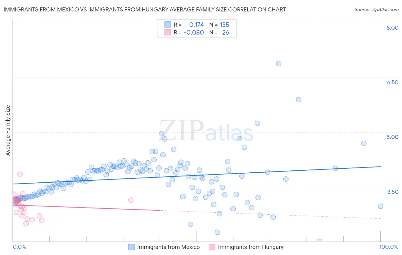 Immigrants from Mexico vs Immigrants from Hungary Average Family Size