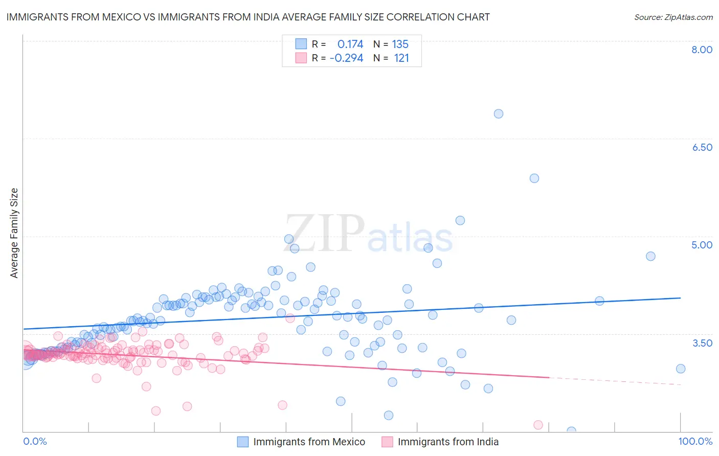 Immigrants from Mexico vs Immigrants from India Average Family Size