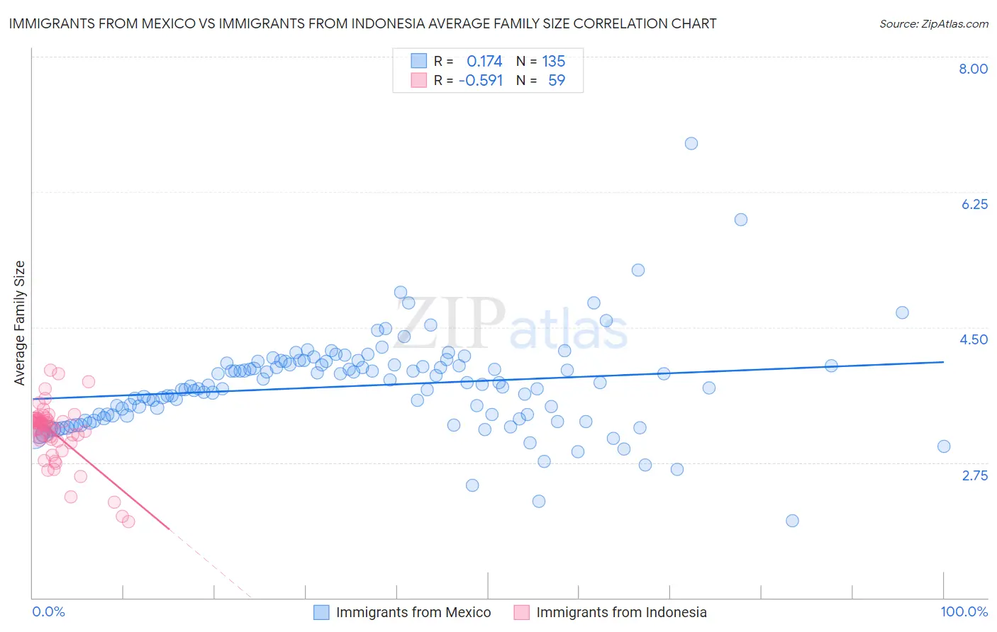 Immigrants from Mexico vs Immigrants from Indonesia Average Family Size